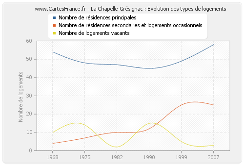 La Chapelle-Grésignac : Evolution des types de logements
